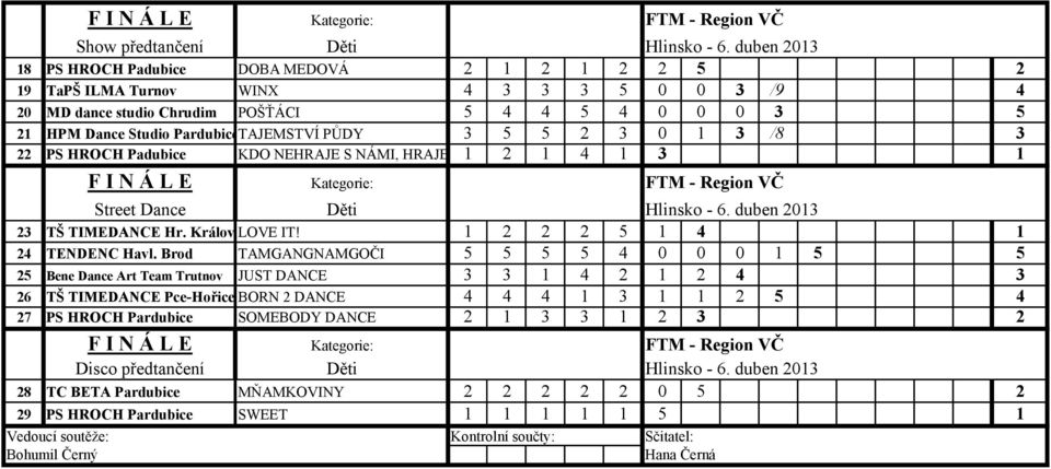 PŮDY 3 5 5 2 3 0 1 3 /8 3 22 PS HROCH Padubice KDO NEHRAJE S NÁMI, HRAJE PROTI 1 NÁM 2 1 4 1 3 1 Street Dance Děti Hlinsko - 6. duben 2013 23 TŠ TIMEDANCE Hr. KrálovéLOVE IT!