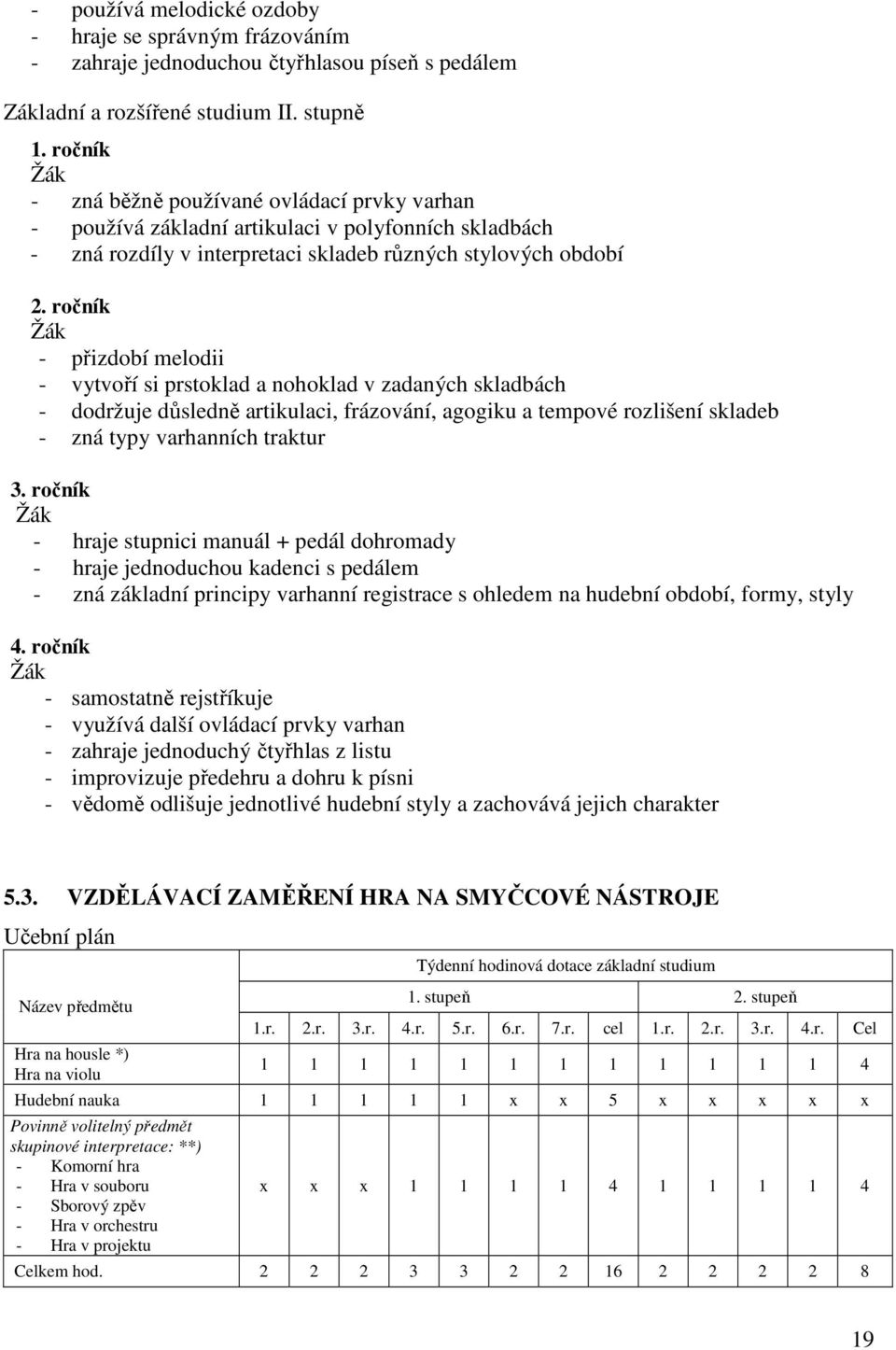 ročník - přizdobí melodii - vytvoří si prstoklad a nohoklad v zadaných skladbách - dodržuje důsledně artikulaci, frázování, agogiku a tempové rozlišení skladeb - zná typy varhanních traktur 3.