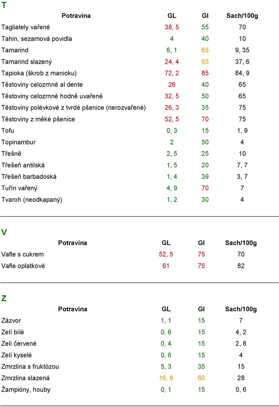 Topinambur 2 50 4 Třešně 2, 5 25 10 Třešeň antilská 1, 5 20 7, 7 Třešeň barbadoská 1, 4 39 3, 7 Tuřín vařený 4, 9 70 7 Tvaroh (neodkapaný) 1, 2 30 4 V Vafle s cukrem 52, 5 75 70 Vafle