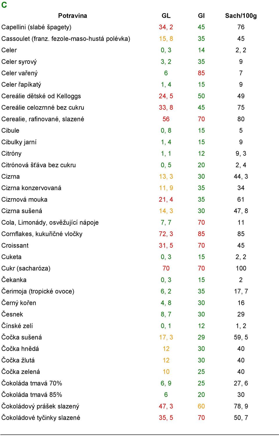 8 45 75 Cerealie, rafinované, slazené 56 70 80 Cibule 0, 8 15 5 Cibulky jarní 1, 4 15 9 Citróny 1, 1 12 9, 3 Citrónová šťáva bez cukru 0, 5 20 2, 4 Cizrna 13, 3 30 44, 3 Cizrna konzervovaná 11, 9 35