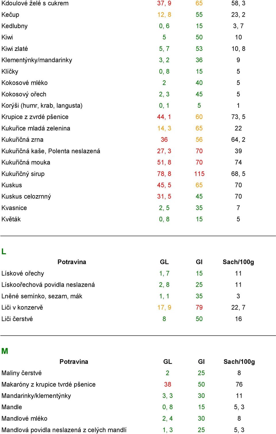 39 Kukuřičná mouka 51, 8 70 74 Kukuřičný sirup 78, 8 115 68, 5 Kuskus 45, 5 65 70 Kuskus celozrnný 31, 5 45 70 Kvasnice 2, 5 35 7 Květák 0, 8 15 5 L Lískové ořechy 1, 7 15 11 Lískoořechová povidla