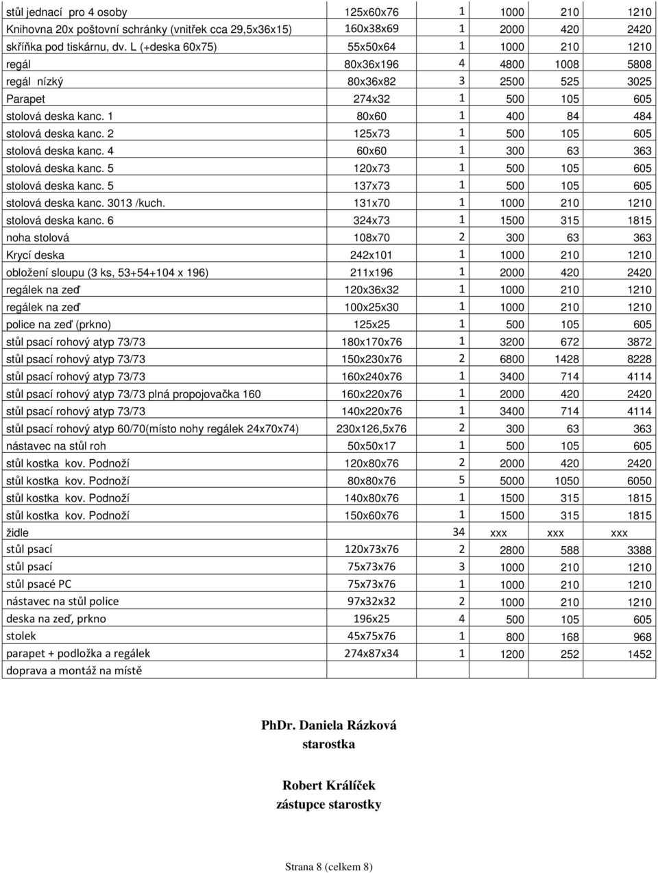 1 80x60 1 400 84 484 stolová deska kanc. 2 125x73 1 500 105 605 stolová deska kanc. 4 60x60 1 300 63 363 stolová deska kanc. 5 120x73 1 500 105 605 stolová deska kanc.