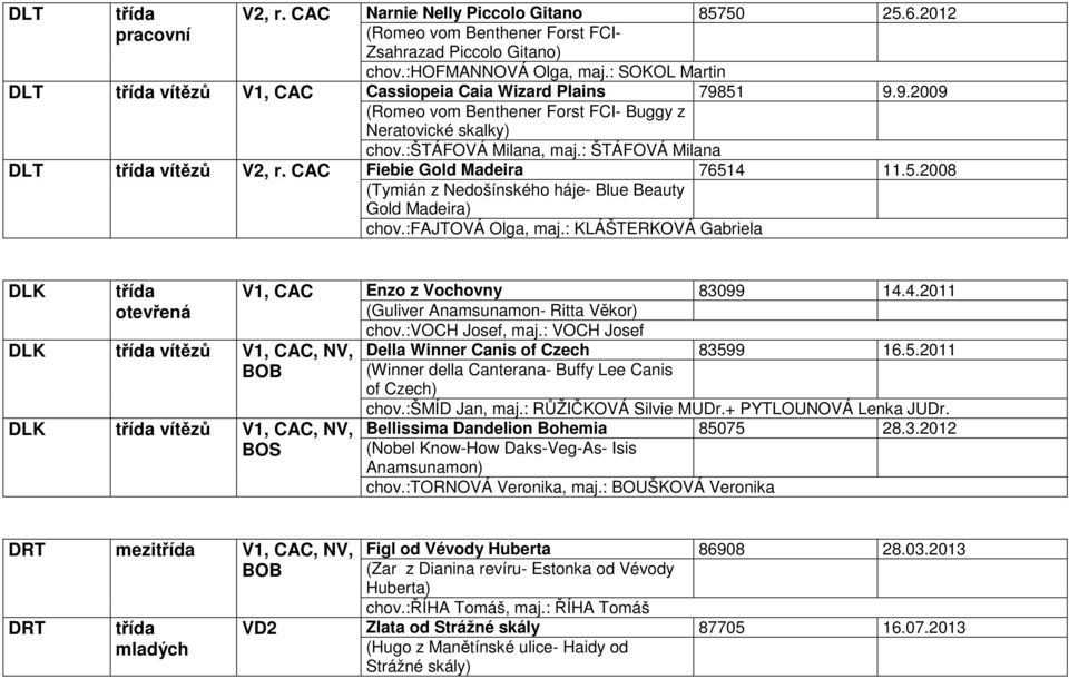 :fajtová Olga, maj.: KLÁŠTERKOVÁ Gabriela DLK DLK vítězů, NV, BOB DLK vítězů, NV, BOS Enzo z Vochovny 83099 14.4.2011 (Guliver Anamsunamon- Ritta Věkor) chov.:voch Josef, maj.