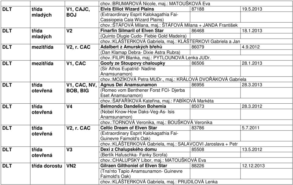 :klášterková Gabriela, maj.: KLÁŠTERKOVI Gabriela a Jan Adalbert z Amurských břehů 86079 4.9.2012 (Dan Klamap Debra- Dixie Astra Rubra) chov.:filipi Blanka, maj.: PYTLOUNOVÁ Lenka JUDr.