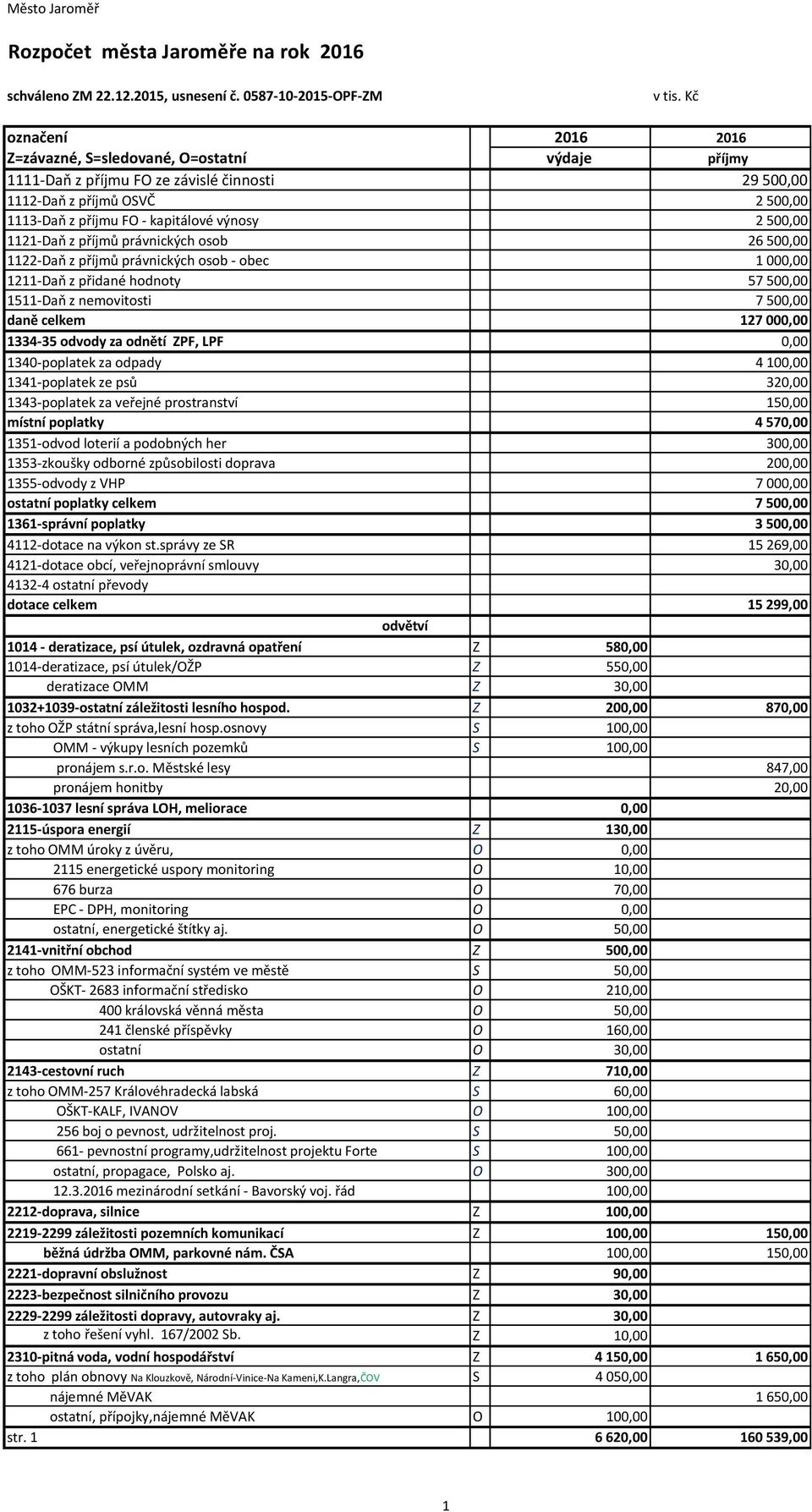 1121-Daň z příjmů právnických osob 26 500,00 1122-Daň z příjmů právnických osob - obec 1 000,00 1211-Daň z přidané hodnoty 57 500,00 1511-Daň z nemovitosti 7 500,00 daně celkem 127 000,00 1334-35