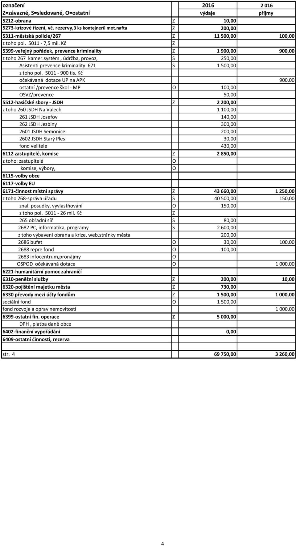 Kč očekávaná dotace UP na APK 900,00 ostatní /prevence škol - MP 100,00 SV/prevence 50,00 5512-hasičské sbory - JSDH 2 200,00 z toho 260 JSDH Na Valech 1 100,00 261 JSDH Josefov 140,00 262 JSDH