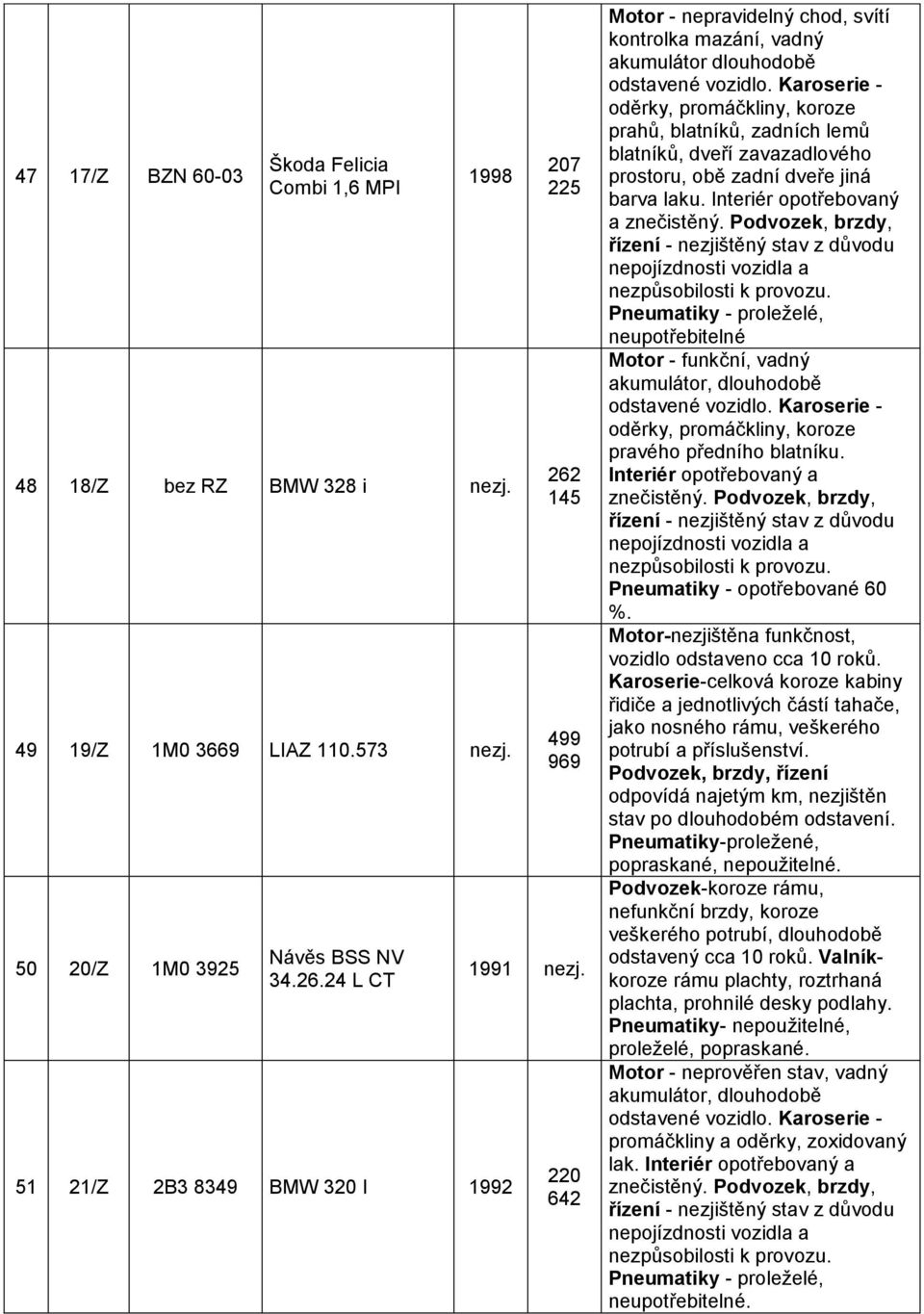 220 642 Motor - nepravidelný chod, svítí kontrolka mazání, vadný akumulátor dlouhodobě oděrky, promáčkliny, koroze prahů, blatníků, zadních lemů blatníků, dveří zavazadlového prostoru, obě zadní