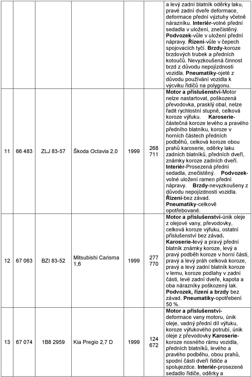 Brzdy-koroze brzdových trubek a předních kotoučů. Nevyzkoušená činnost brzd z důvodu nepojízdnosti vozidla. Pneumatiky-ojeté z důvodu používání vozidla k výcviku řidičů na polygonu.