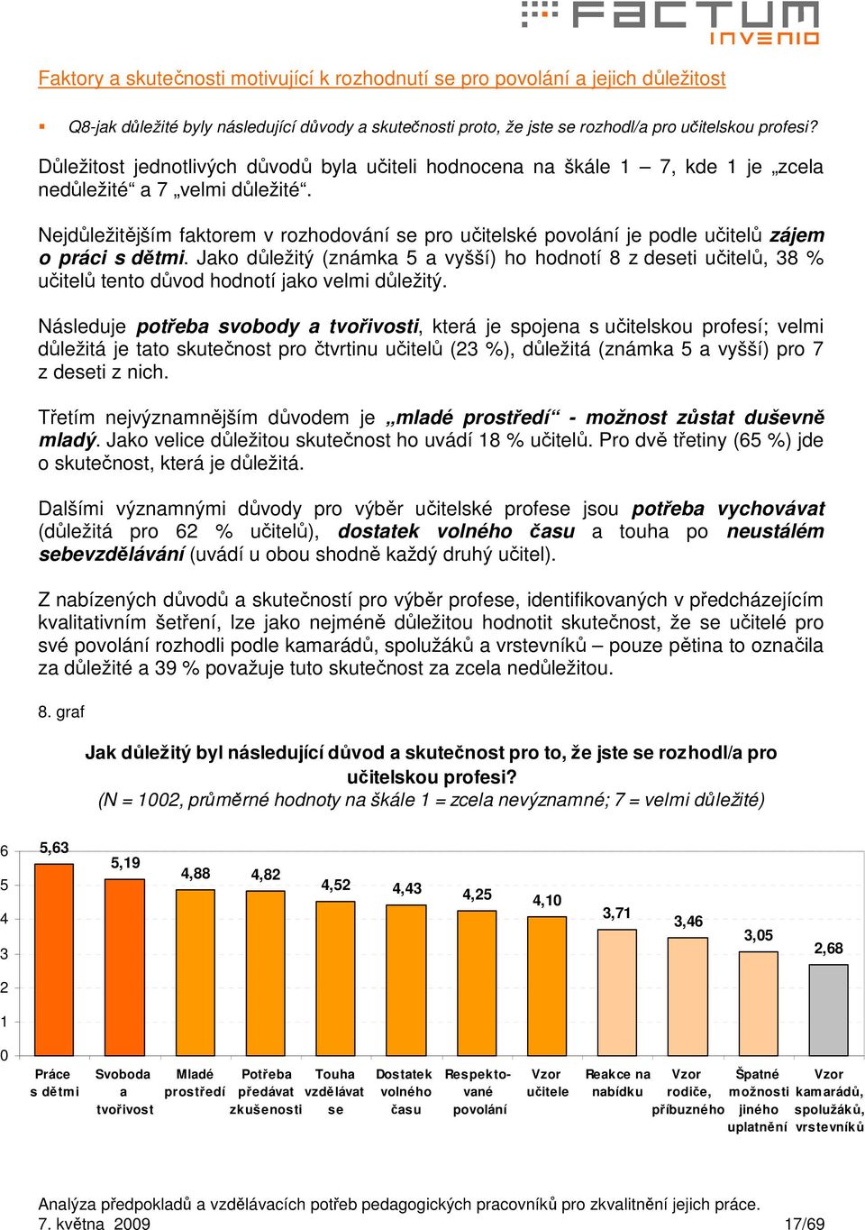 Nejdůležitějším faktorem v rozhodování se pro učitelské povolání je podle učitelů zájem o práci s dětmi.