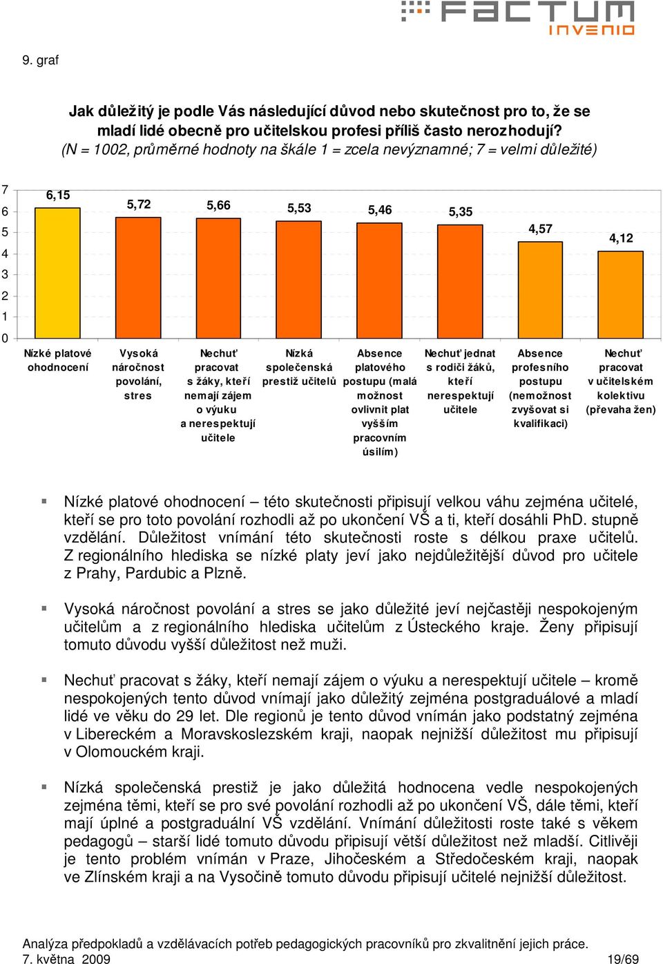 pracovat s žáky, kteří nemají zájem o výuku a nerespektují učitele Nízká společenská prestiž učitelů Absence platového postupu (malá možnost ovlivnit plat vyšším pracovním úsilím) Nechuť jednat s