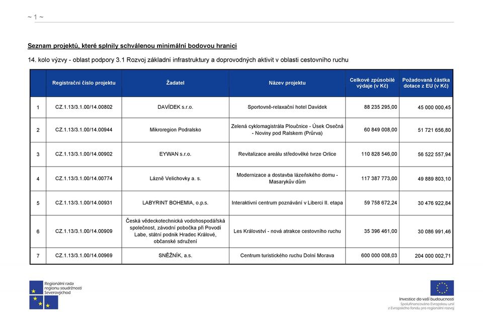 Kč) 1 CZ.1.13/3.1.00/14.00802 DAVÍDEK s.r.o. Sportovně-relaxační hotel Davídek 88 235 295,00 45 000 000,45 2 CZ.1.13/3.1.00/14.00944 Mikroregion Podralsko Zelená cyklomagistrála Ploučnice - Úsek Osečná - Noviny pod Ralskem (Průrva) 60 849 008,00 51 721 656,80 3 CZ.