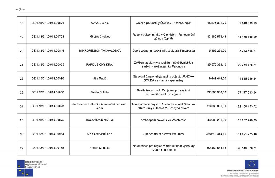 1.13/3.1.00/14.00998 Ján Radič Stavební úpravy ubytovacího objektu JANOVA BOUDA na studia - apartmány 9 442 444,00 4 815 646,44 23 CZ.1.13/3.1.00/14.01008 Město Polička Revitalizace hradu Svojanov pro zvýšení cestovního ruchu v regionu 32 500 666,00 27 177 583,84 24 CZ.