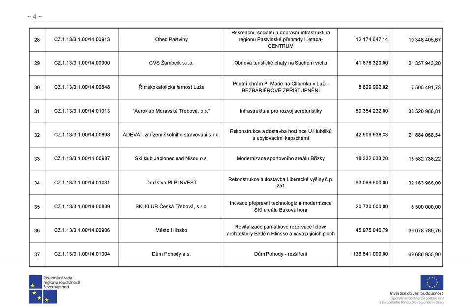 Marie na Chlumku v Luži - BEZBARIÉROVÉ ZPŘÍSTUPNĚNÍ 8 829 992,02 7 505 491,73 31 CZ.1.13/3.1.00/14.01013 "Aeroklub Moravská Třebová, o.s." Infrastruktura pro rozvoj aeroturistiky 50 354 232,00 38 520 986,81 32 CZ.