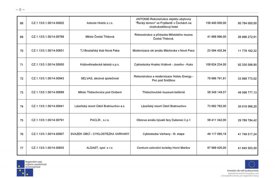 p.s. Cyklostezka Hradec Králové - Josefov - Kuks 108 624 234,00 92 330 598,90 72 CZ.1.13/3.1.00/14.