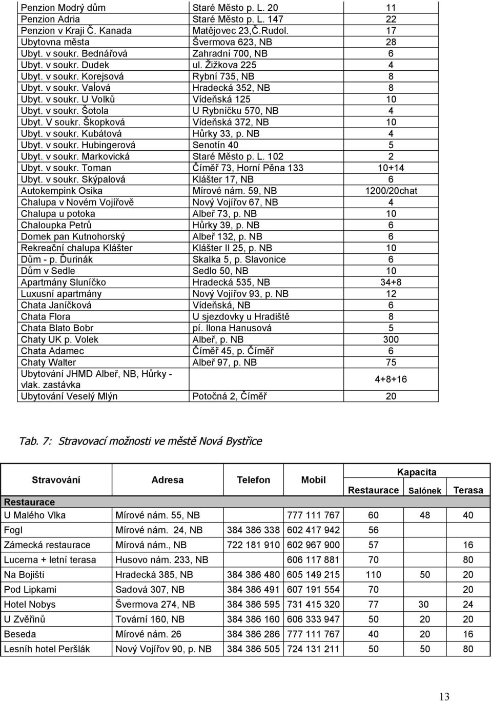 v soukr. Šotola U Rybníčku 570, NB 4 Ubyt. V soukr. Škopková Vídeňská 372, NB 10 Ubyt. v soukr. Kubátová Hůrky 33, p. NB 4 Ubyt. v soukr. Hubingerová Senotín 40 5 Ubyt. v soukr. Markovická Staré Město p.