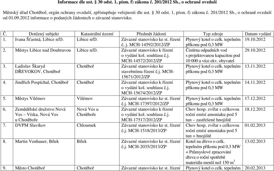řízení Plynový kotel o celk. tepelném 19.10.2012 č. j. MCH-14592/2012/ZP příkonu pod 0,3 MW 2. Městys Libice nad Libice n/d. o vydání kol. souhlasu č.j. MCH-14572/2012/ZP Čistírna odpadních vod s projektovanou kapacitou pod 10 000 a více ekv.