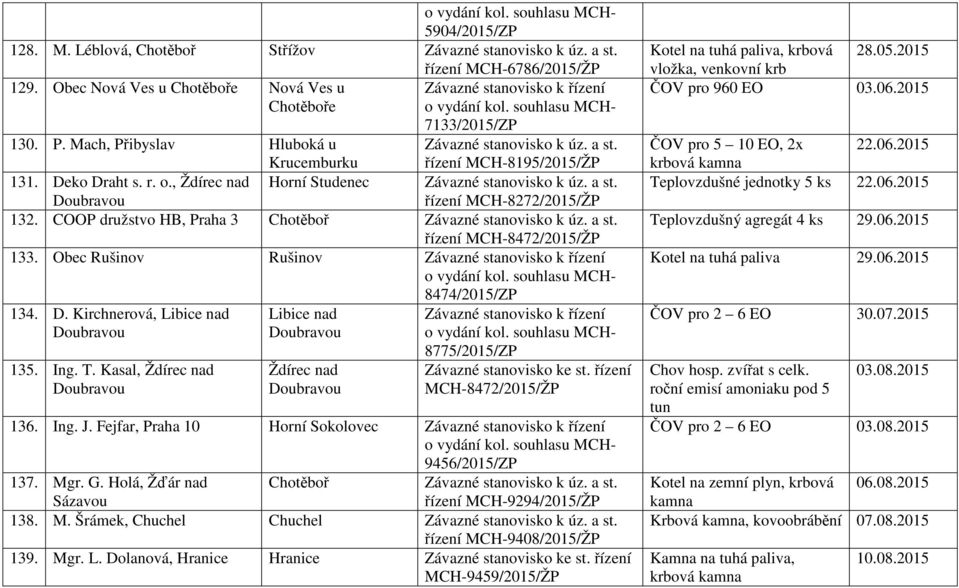 Kasal, Ždírec nad Libice nad Ždírec nad 8775/2015/ZP Závazné stanovisko ke st. řízení MCH-8472/2015/ŽP 136. Ing. J. Fejfar, Praha 10 Horní Sokolovec 9456/2015/ZP 137. Mgr. G.