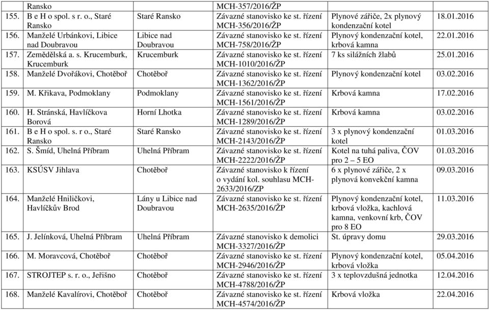 řízení MCH-1362/2016/ŽP 159. M. Křikava, Podmoklany Podmoklany Závazné stanovisko ke st. řízení MCH-1561/2016/ŽP 160. H. Stránská, Havlíčkova Horní Lhotka Závazné stanovisko ke st.