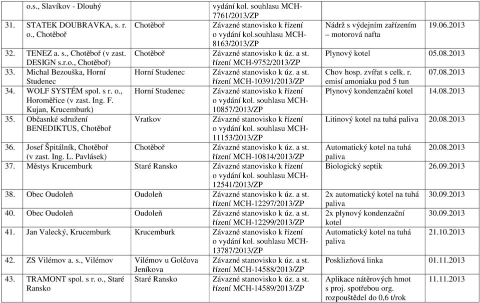 Občasnké sdružení Vratkov BENEDIKTUS, 11153/2013/ZP 36. Josef Špitálník, (v zast. Ing. L. Pavlásek) řízení MCH-10814/2013/ZP 37. Městys Krucemburk Staré Ransko 12541/2013/ZP 38.
