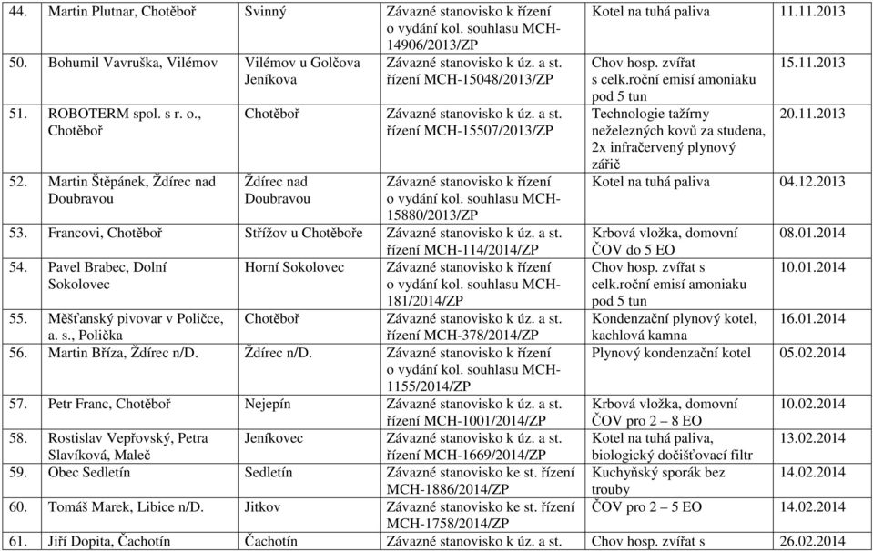 Pavel Brabec, Dolní Horní Sokolovec Sokolovec 181/2014/ZP 55. Měšťanský pivovar v Poličce, a. s., Polička řízení MCH-378/2014/ZP 56. Martin Bříza, Ždírec n/d. Ždírec n/d. 1155/2014/ZP Kotel na tuhá paliva 11.