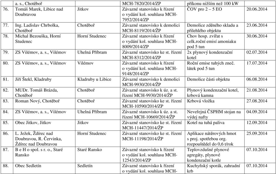řízení MCH-8312/2014/ZP 80. ZS Vilémov, a. s., Vilémov Vilémov 9148/2014/ZP 81. Jiří Štekl, Kladruby Kladruby u Libice Závazné stanovisko k demolici MCH-9930/2014/ŽP 82. MUDr.
