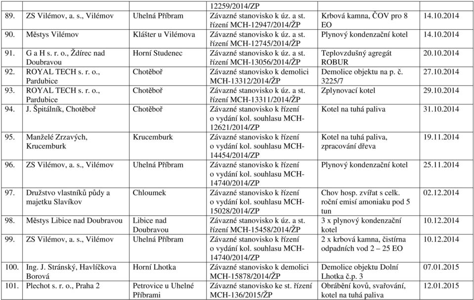 J. Špitálník, 12621/2014/ZP 95. Manželé Zrzavých, Krucemburk Krucemburk 14454/2014/ZP 96. ZS Vilémov, a. s., Vilémov Uhelná Příbram 14740/2014/ZP 97.