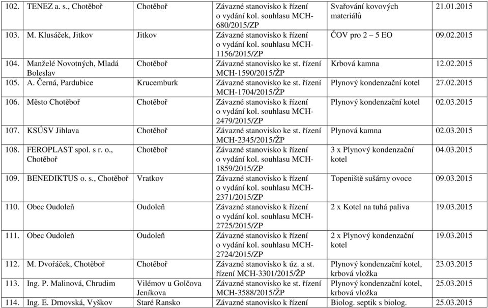 , MCH-2345/2015/ŽP 1859/2015/ZP 109. BENEDIKTUS o. s., Vratkov 2371/2015/ZP 110. Obec Oudoleň Oudoleň 2725/2015/ZP 111. Obec Oudoleň Oudoleň 2724/2015/ZP Svařování kovových materiálů 21.01.2015 ČOV pro 2 5 EO 09.