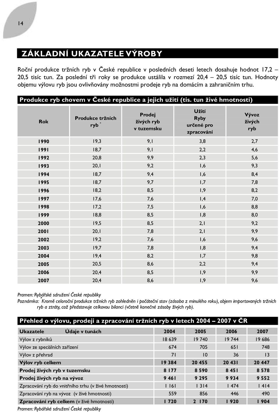 Produkce ryb chovem v České republice a jejich užití (tis.