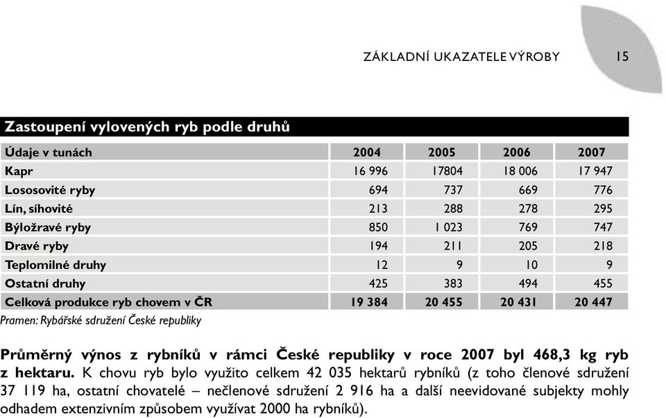 431 20 447 Pramen: Rybářské sdružení České republiky Průměrný výnos z rybníků v rámci České republiky v roce 2007 byl 468,3 kg ryb z hektaru.