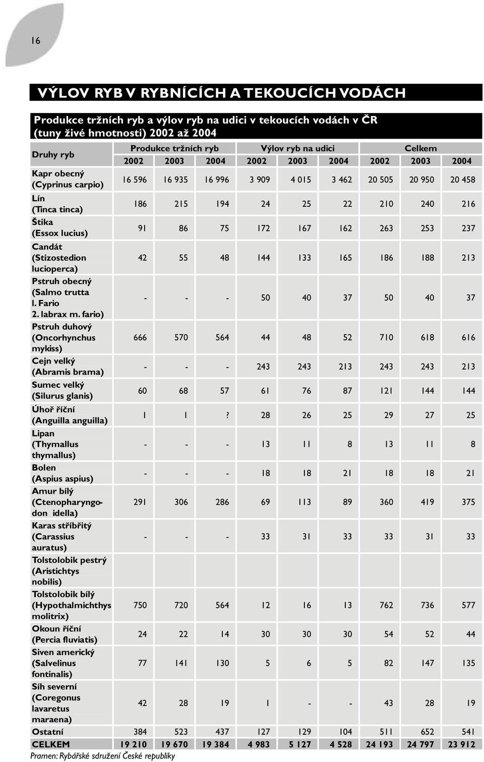 fario) Pstruh duhový (Oncorhynchus mykiss) Cejn velký (Abramis brama) Sumec velký (Silurus glanis) Produkce tržních ryb Výlov ryb na udici Celkem 2002 2003 2004 2002 2003 2004 2002 2003 2004 16 596