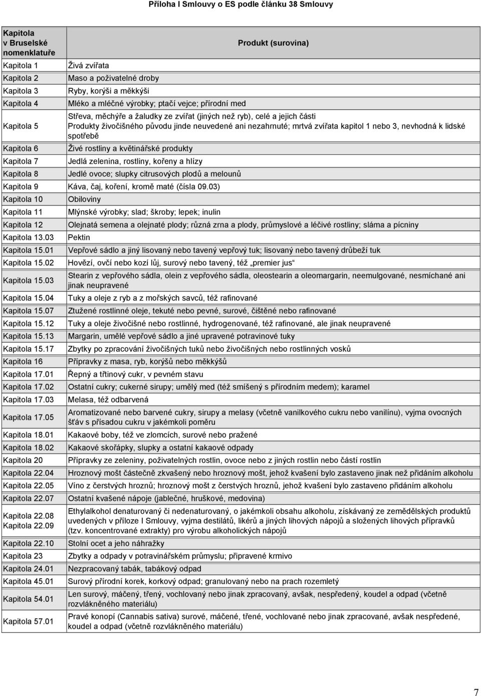 živočišného původu jinde neuvedené ani nezahrnuté; mrtvá zvířata kapitol 1 nebo 3, nevhodná k lidské spotřebě Živé rostliny a květinářské produkty Jedlá zelenina, rostliny, kořeny a hlízy Jedlé