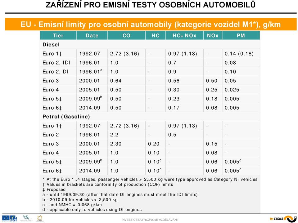 005 Petrol (Gasoline) Euro 1 1992.07 2.72 (3.16) - 0.97 (1.13) - - Euro 2 1996.01 2.2-0.5 - - Euro 3 2000.01 2.30 0.20-0.15 - Euro 4 2005.01 1.0 0.10-0.08 - Euro 5 2009.09 b 1.0 0.10 c - 0.06 0.