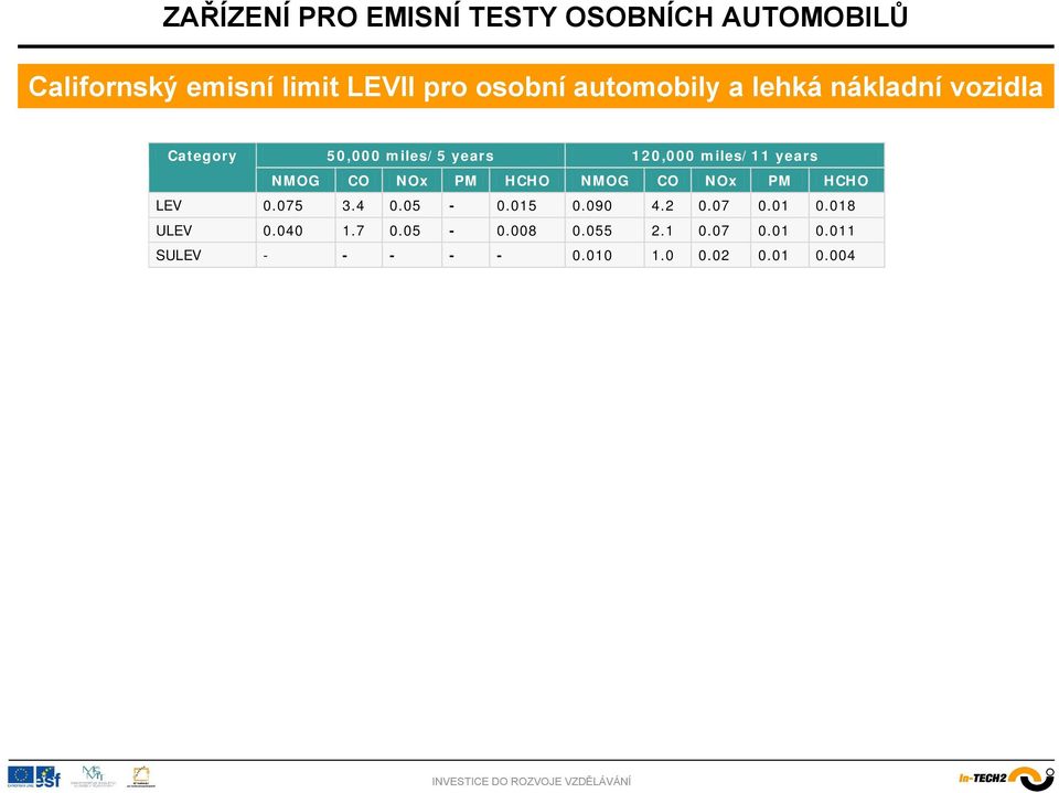 CO NOx PM HCHO LEV 0.075 3.4 0.05-0.015 0.090 4.2 0.07 0.01 0.018 ULEV 0.040 1.