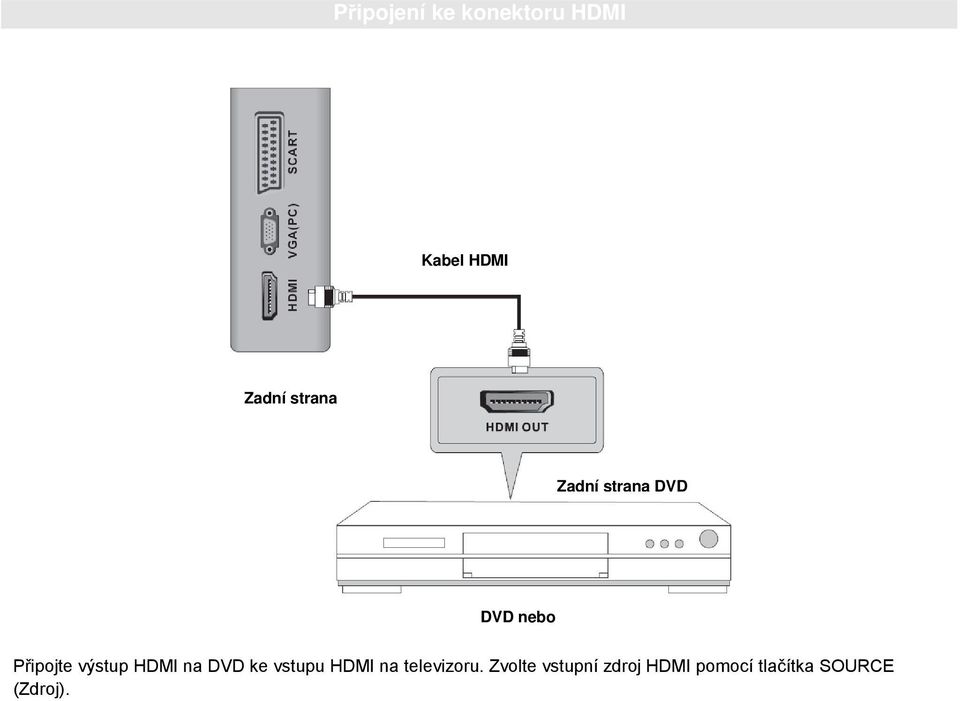 HDMI na DVD ke vstupu HDMI na televizoru.