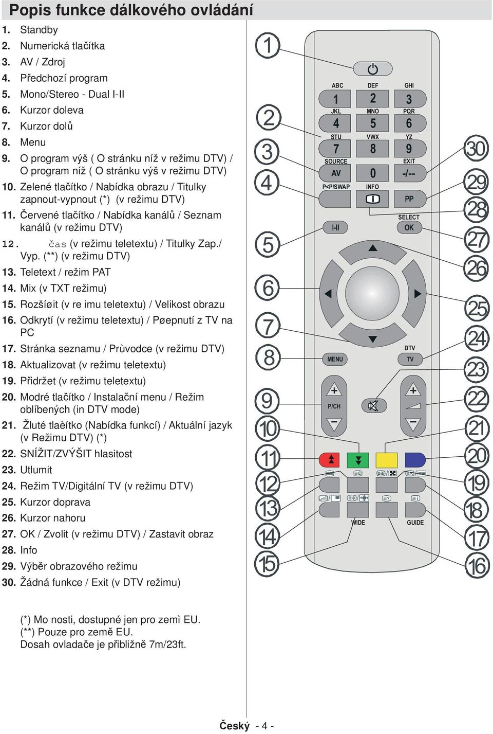 Červené tlačítko / Nabídka kanálů / Seznam kanálů (v režimu DTV) 12. čas (v režimu teletextu) / Titulky Zap./ Vyp. (**) (v režimu DTV) 13. Teletext / režim PAT 14. Mix (v TXT režimu) 15.