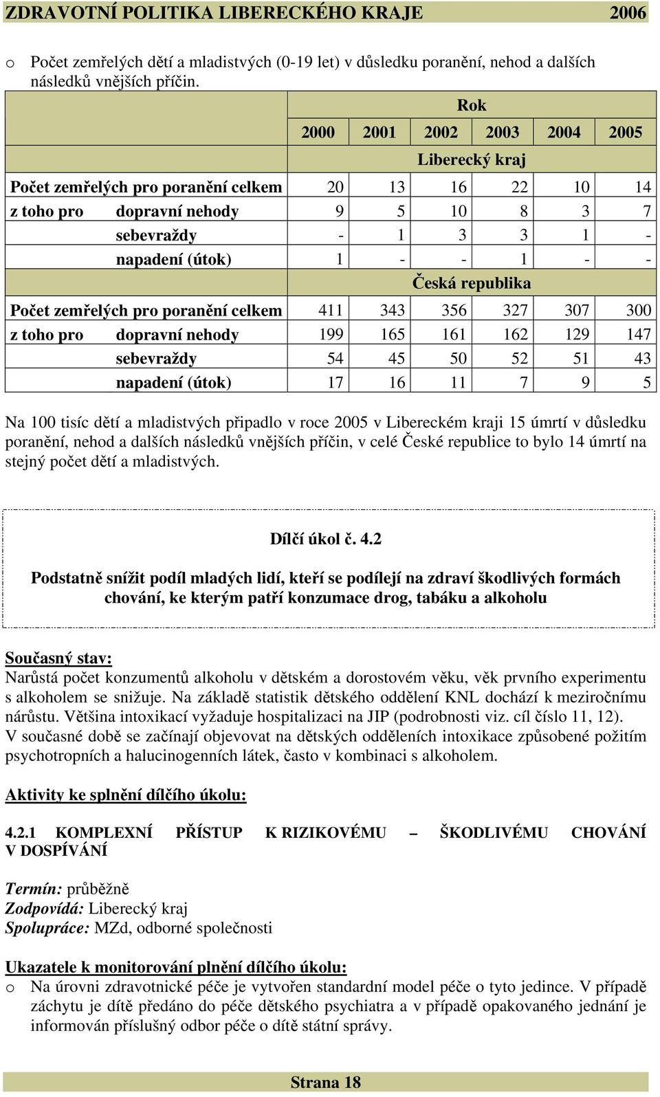 republika Počet zemřelých pro poranění celkem 411 343 356 327 307 300 z toho pro dopravní nehody 199 165 161 162 129 147 sebevraždy 54 45 50 52 51 43 napadení (útok) 17 16 11 7 9 5 Na 100 tisíc dětí