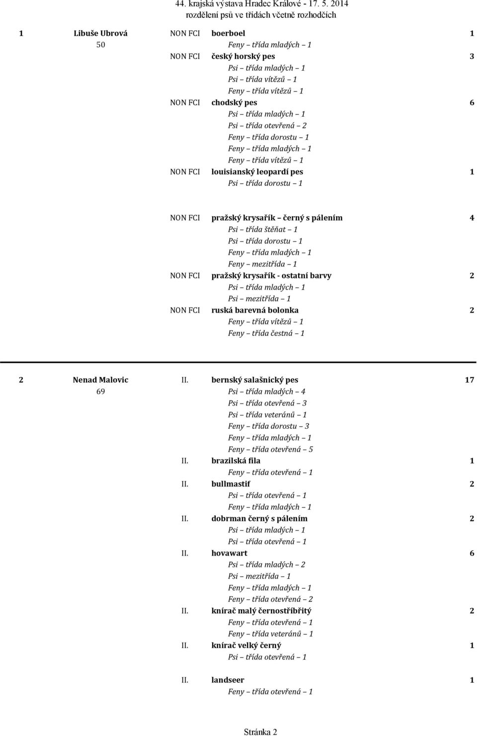 bernský salašnický pes 17 69 Psi třída mladých 4 Psi třída veteránů 1 Feny třída dorostu 3 Feny třída otevřená 5 II. brazilská fila 1 II.