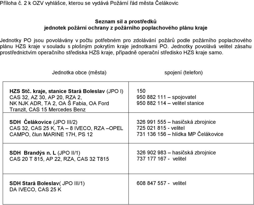 zdolávání požárů podle požárního poplachového plánu HZS kraje v souladu s plošným pokrytím kraje jednotkami PO.