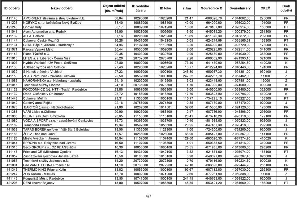 s. Rudník 38,00 10028000 1002600 6,90-645035,20-1000379,00 251300 PR 411139 ALFA Solnice 37,16 10295000 1028200 16,69-611370,30-1045872,00 202000 PR 411144 Cukrovar České Meziříčí 36,28 10431000