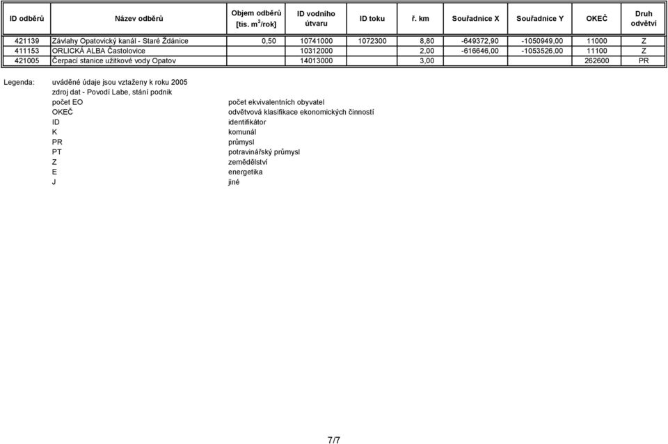 Legenda: uváděné údaje jsou vztaženy k roku 2005 zdroj dat - Povodí Labe, stání podnik počet EO OKEČ ID K PR PT Z E J počet