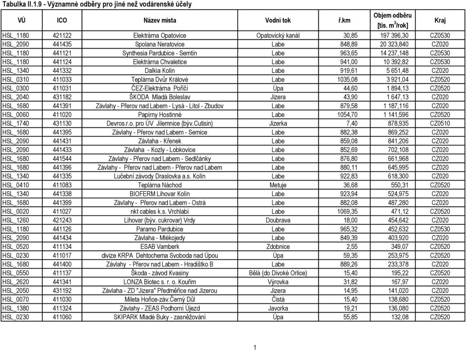 963,65 14 237,148 CZ0530 HSL_1180 441124 Elektrárna Chvaletice Labe 941,00 10 392,82 CZ0530 HSL_1340 441332 Dalkia Kolín Labe 919,61 5 651,48 CZ020 HSL_0310 411033 Teplárna Dvůr Králové Labe 1035,08