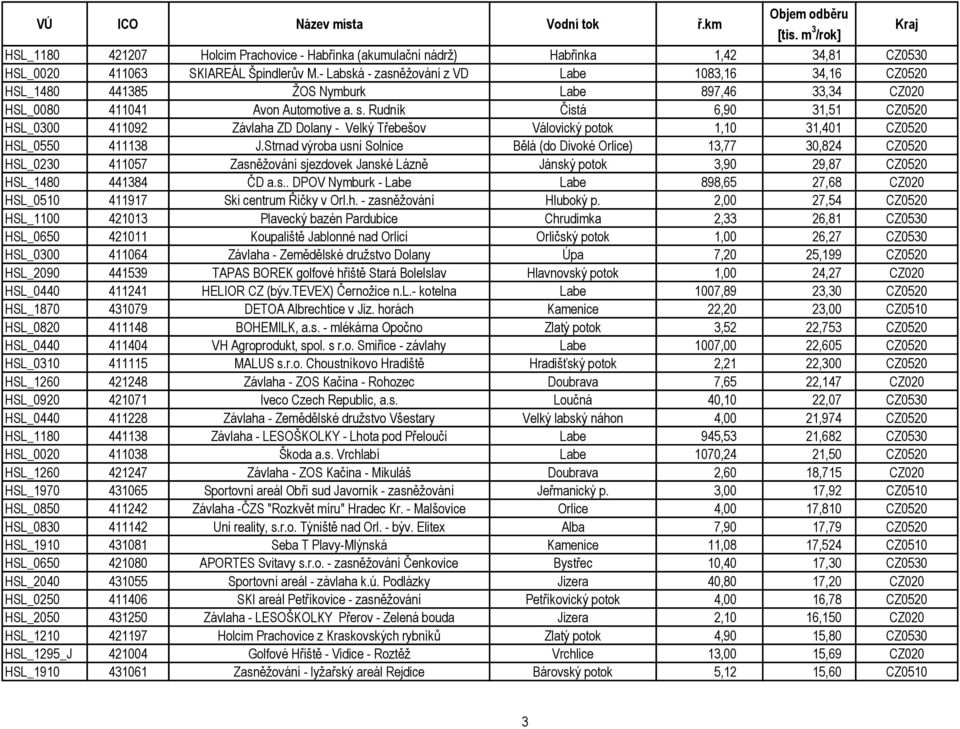 Rudník Čistá 6,90 31,51 CZ0520 HSL_0300 411092 Závlaha ZD Dolany - Velký Třebešov Válovický potok 1,10 31,401 CZ0520 HSL_0550 411138 J.