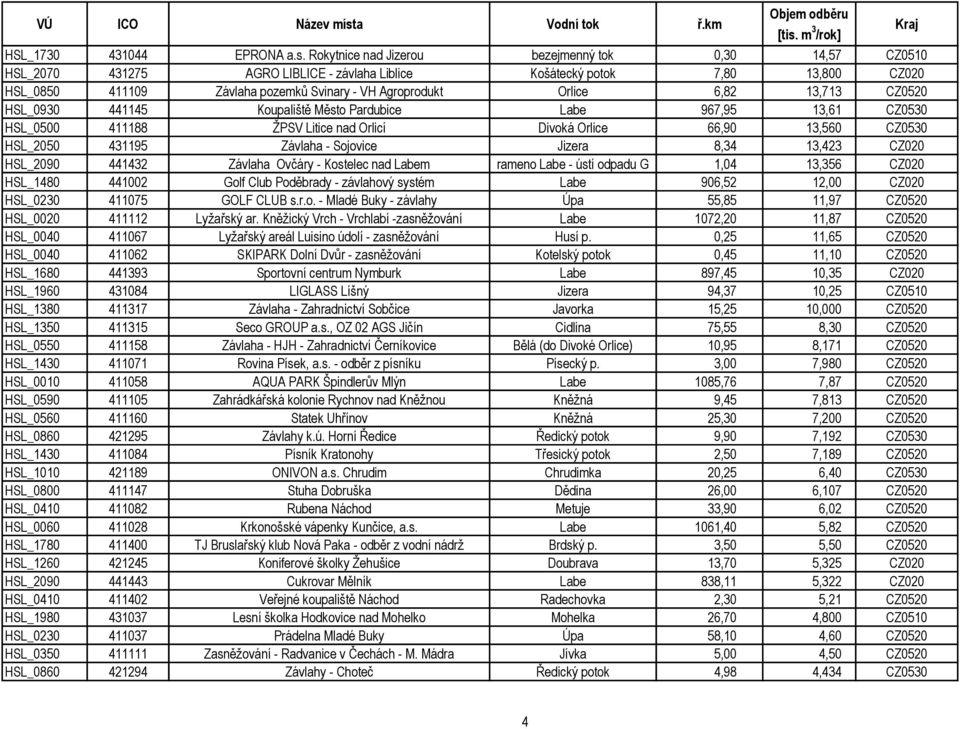 6,82 13,713 CZ0520 HSL_0930 441145 Koupaliště Město Pardubice Labe 967,95 13,61 CZ0530 HSL_0500 411188 ŽPSV Litice nad Orlicí Divoká Orlice 66,90 13,560 CZ0530 HSL_2050 431195 Závlaha - Sojovice