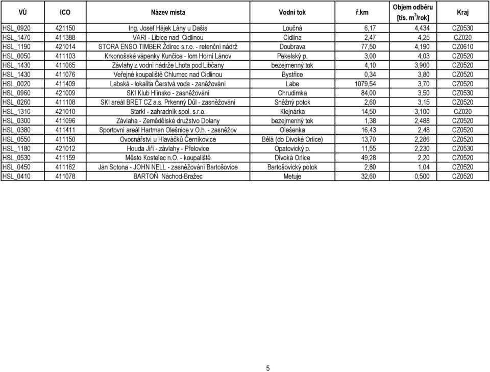 411409 Labská - lokalita Čerstvá voda - zaněžování Labe 1079,54 3,70 CZ0520 HSL_0960 421009 SKI Klub Hlinsko - zasněžování Chrudimka 84,00 3,50 CZ0530 HSL_0260 411108 SKI areál BRET CZ a.s. Prkenný Důl - zasněžování Sněžný potok 2,60 3,15 CZ0520 HSL_1310 421010 Starkl - zahradník spol.