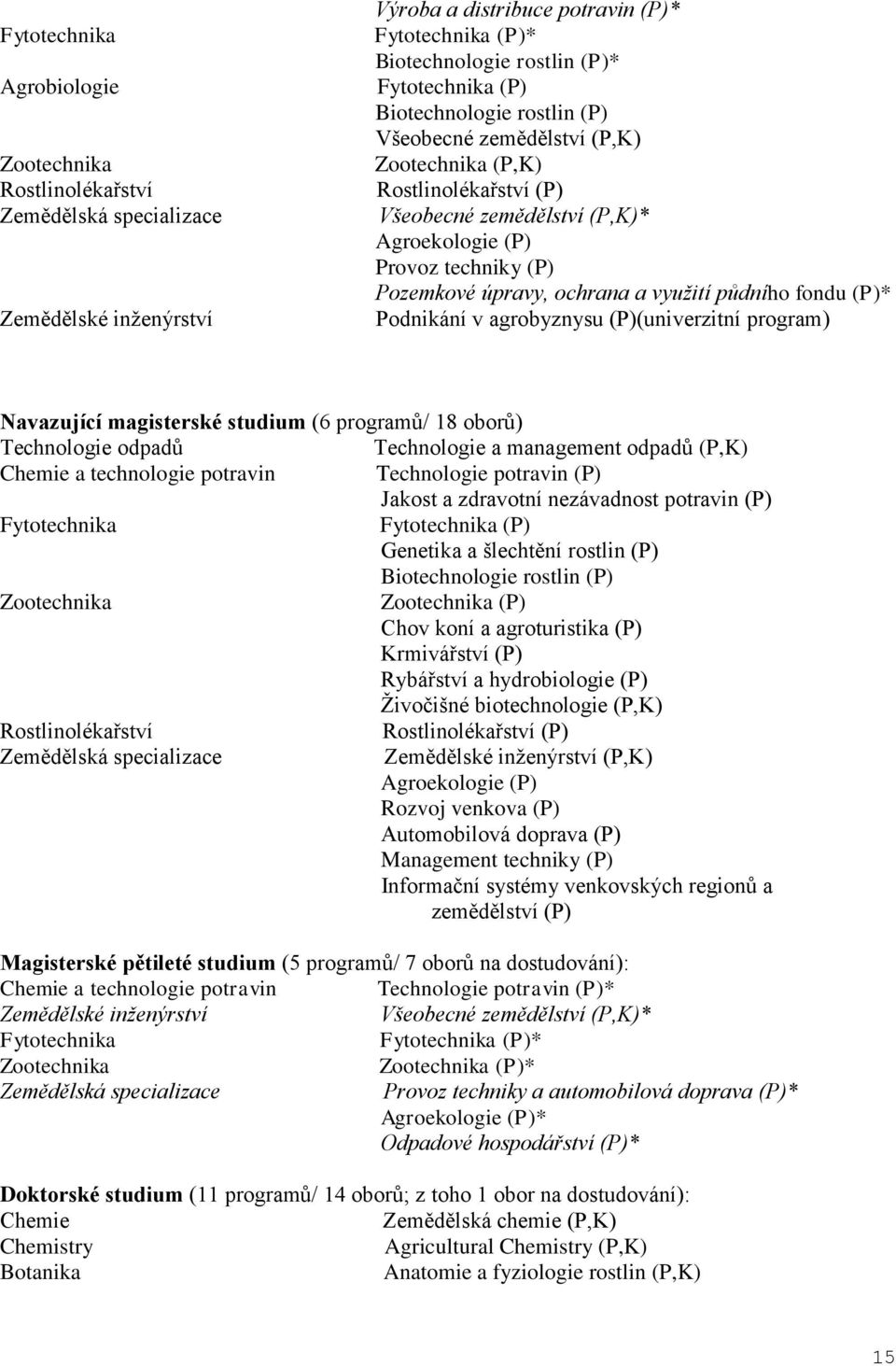 (P)* Podnikání v agrobyznysu (P)(univerzitní program) Navazující magisterské studium (6 programů/ 18 oborů) Technologie odpadů Technologie a management odpadů (P,K) Chemie a technologie potravin