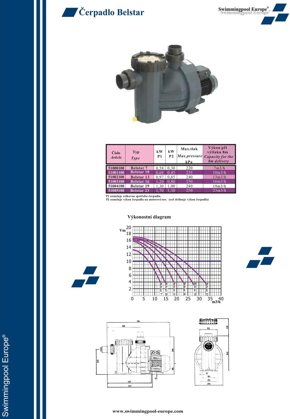 pressure Capacity for the kpa 8m delivery 220 235 240 250 240 250 P1 oznaèuje celkovou spotøebu èerpadla. P2 oznaèuje výkon èerpadla na motorové ose.