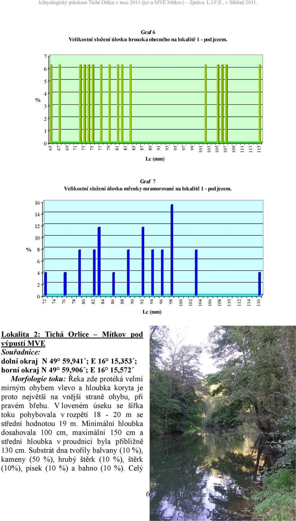 7 6 5 % 4 3 1 0 Lc (mm) Graf 7 Velikostní složení úlovku mřenky mramorované na lokalitě 1 - pod jezem.