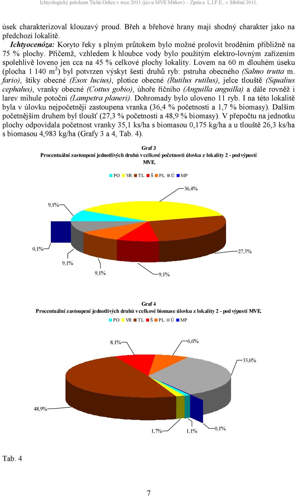 Přičemž, vzhledem k hloubce vody bylo použitým elektro-lovným zařízením spolehlivě loveno jen cca na 45 % celkové plochy lokality.