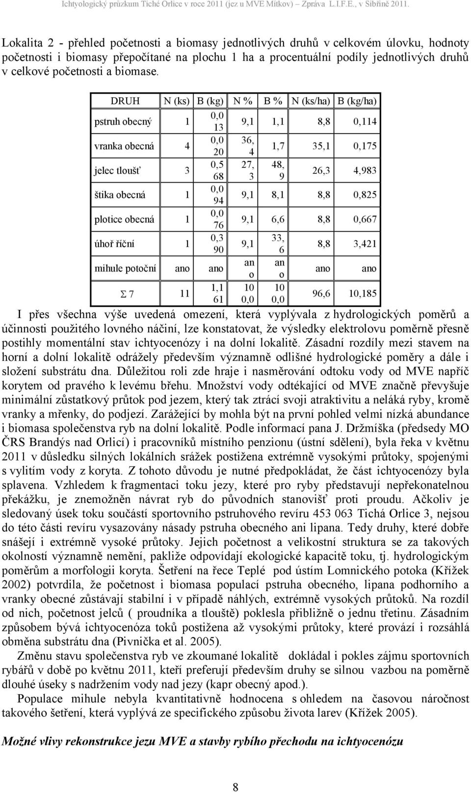 DRUH N (ks) B (kg) N % B % N (ks/ha) B (kg/ha) pstruh obecný 1 9,1 1,1 8,8 0,114 13 36, vranka obecná 4 1,7 35,1 0,175 0 4 0,5 7, 48, jelec tloušť 3 6,3 4,983 68 3 9 štika obecná 1 9,1 8,1 8,8 0,85