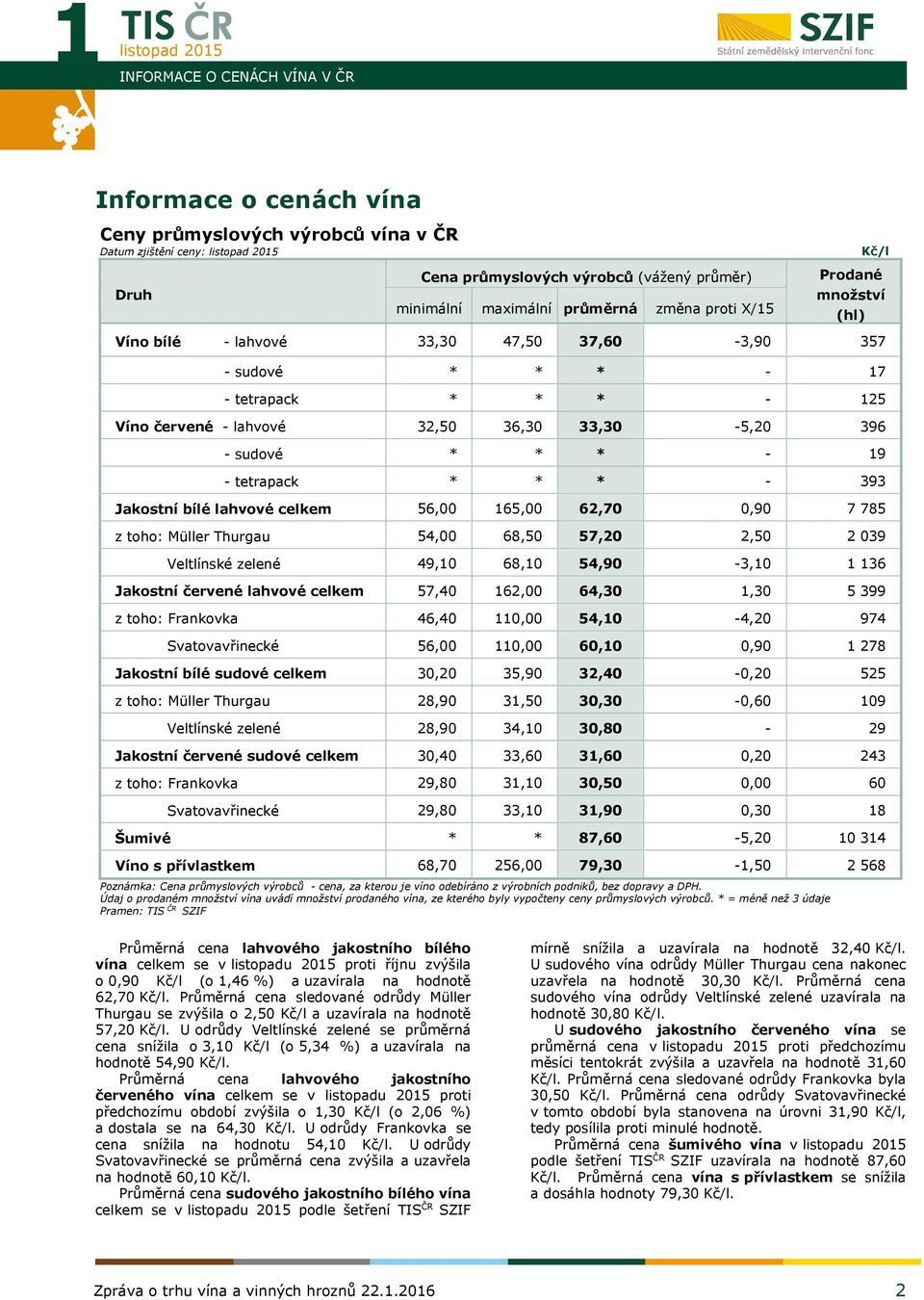 - 19 - tetrapack * * * - 393 Jakostní bílé lahvové celkem 56,00 165,00 62,70 0,90 7 785 z toho: Müller Thurgau 54,00 68,50 57,20 2,50 2 039 Veltlínské zelené 49,10 68,10 54,90-3,10 1 136 Jakostní